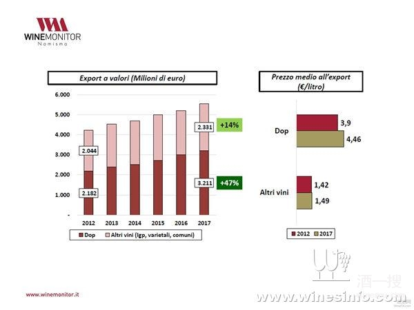 意机构剖析2012-2017年意大利葡萄酒出口趋势